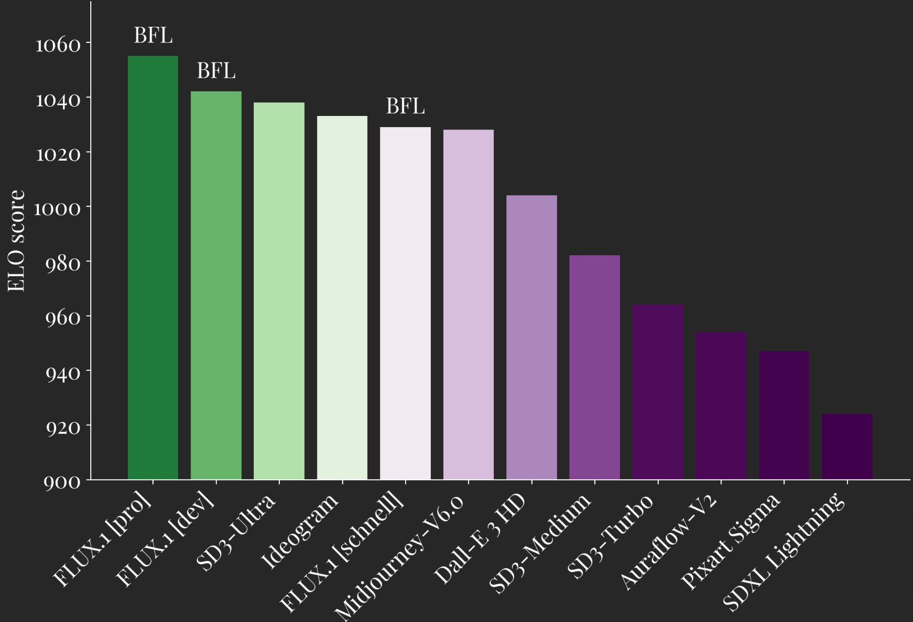 FLUX ELO score