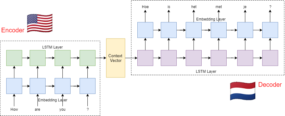 NMT Encoder Decoder Model