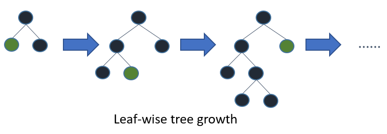 best-first growth 