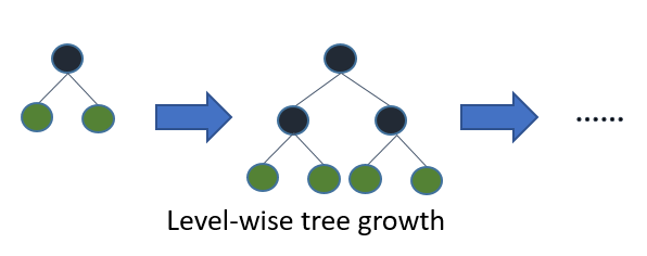 depth-first growth