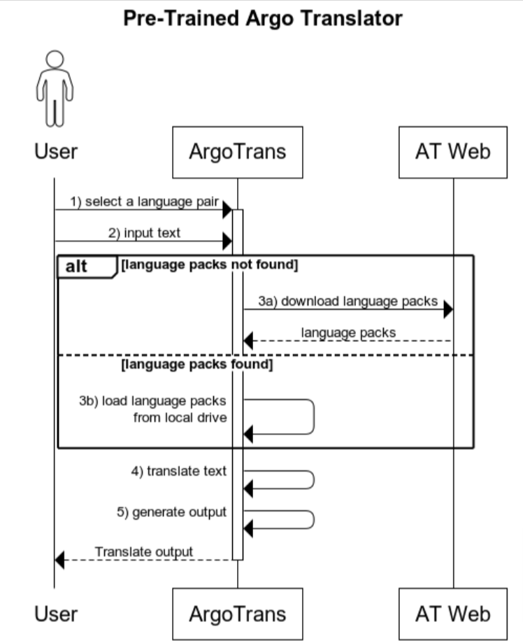 Argo Translator Sequence Diagram