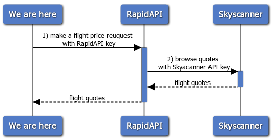RapidAPI Skyscanner API