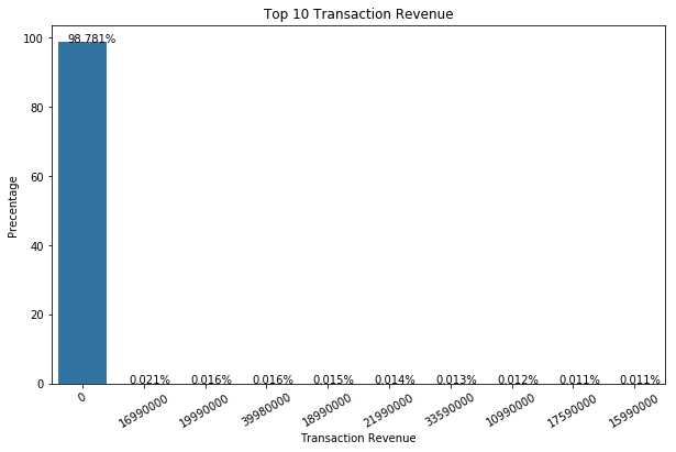 Transaction ratio