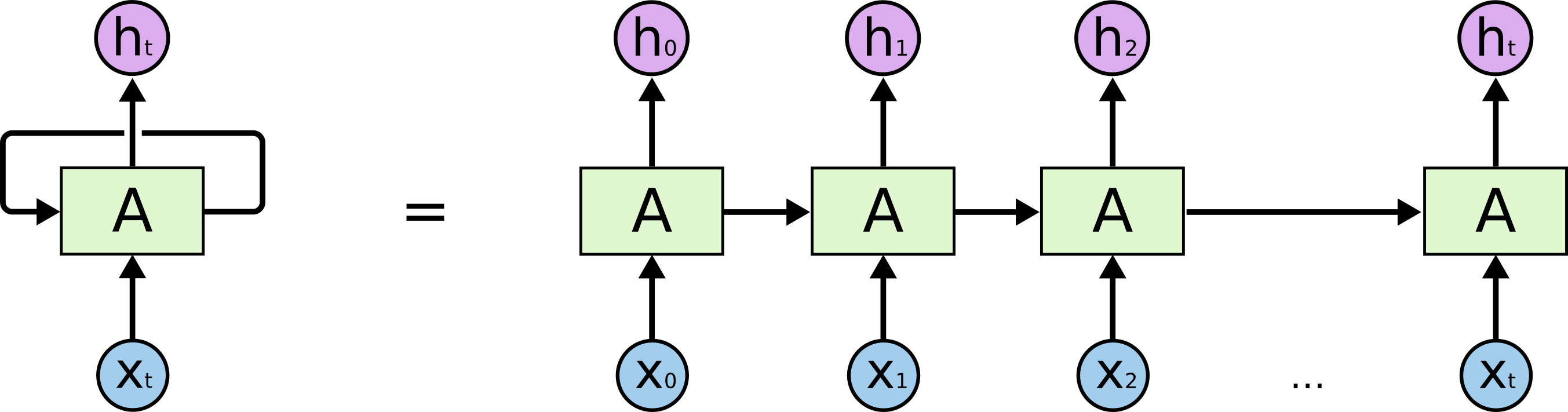 RNN (Recurrent Neural Network) in NLP and Python - Part 2